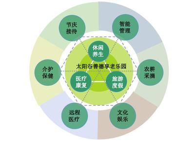 湖南常德太阳谷养生养老健康产业园项目总体策划